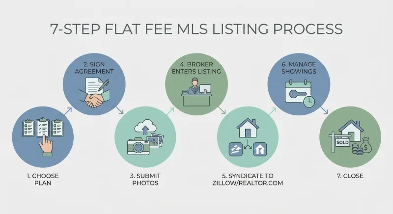 Infographic showing the 7 steps to list a Tennessee home on the MLS without an agent