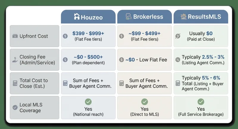 Comparison table of upfront cost, closing fees, and total cost to close for Houzeo, Brokerless, and ResultsMLS in Knoxville