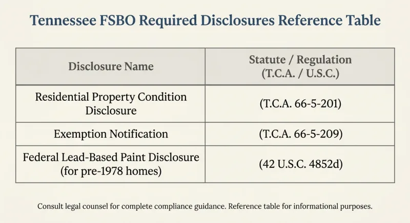 Reference table of required Tennessee FSBO disclosures with their governing statutes
