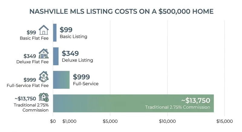 Bar chart comparing Nashville Realtracs listing costs: $99 flat fee versus $349, $999, and $13,750 traditional commission