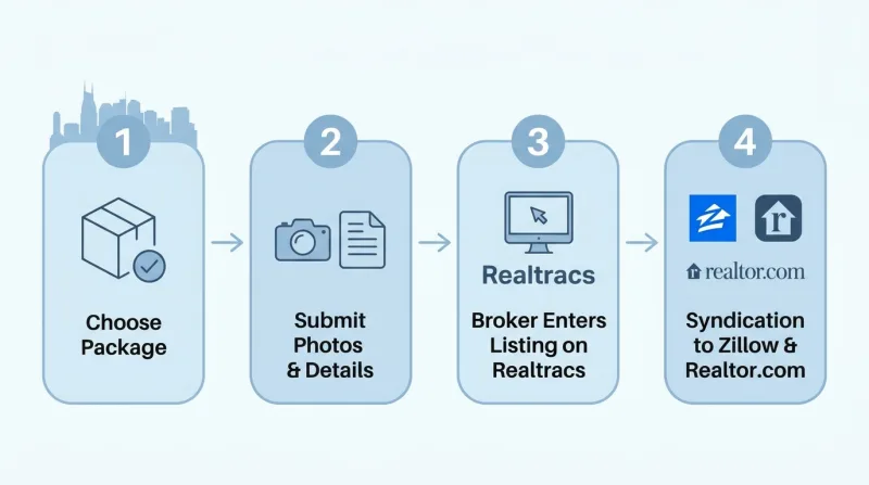 Four-step flow diagram of how a flat-fee Realtracs listing goes live and syndicates to Zillow and Realtor.com