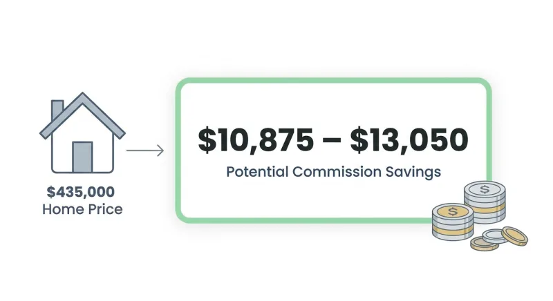 Infographic showing FSBO commission savings of $10,875 to $13,050 on a $435,000 Tennessee home
