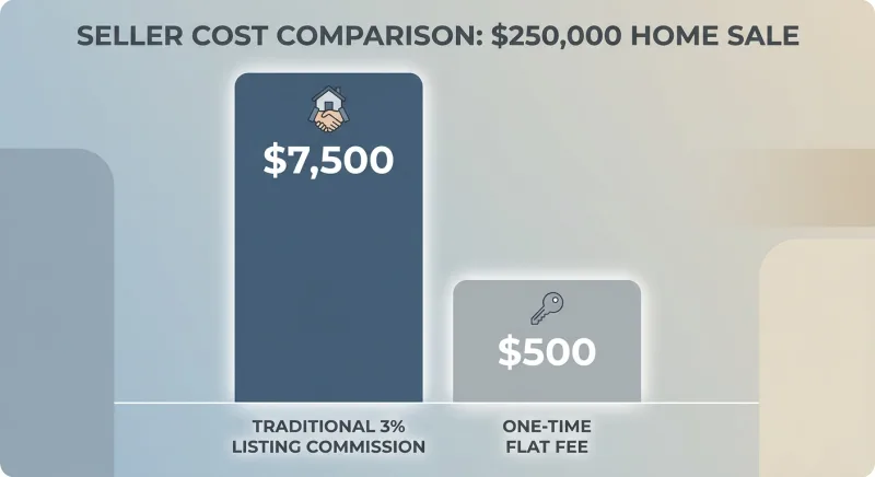 Bar chart comparing a $7,500 traditional listing commission to a one-time flat fee on a $250,000 Memphis home
