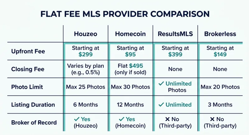 2026 Tennessee flat fee MLS pricing matrix comparing upfront fees, closing fees, photo limits and listing duration