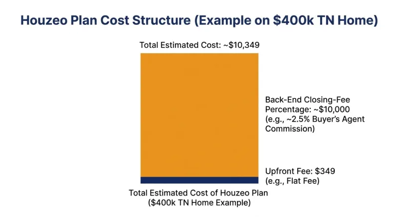 Chart showing Houzeo upfront fee plus 0.5 to 1.25 percent closing fee on a 400000 dollar Tennessee home