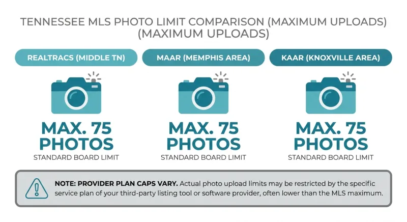 Infographic comparing flat fee MLS photo limits across RealTracs, MAAR and KAAR in Tennessee