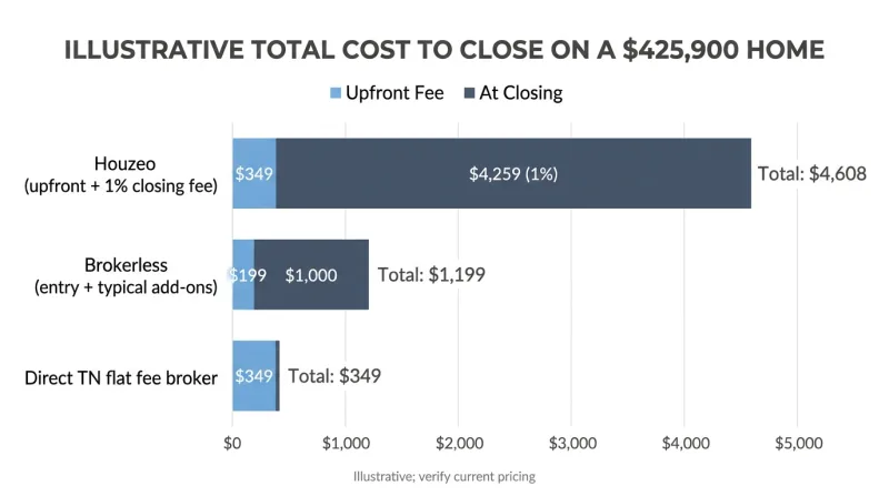 Bar chart comparing the illustrative total cost to close for Houzeo and Brokerless on a $425,900 Nashville home
