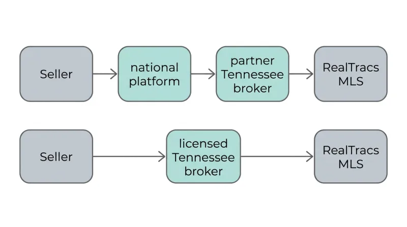 Diagram comparing how a referral platform and a direct Tennessee broker each submit a listing to RealTracs MLS