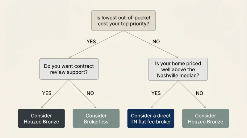Decision tree to help Nashville sellers choose between Houzeo, Brokerless, or a direct Tennessee flat fee broker