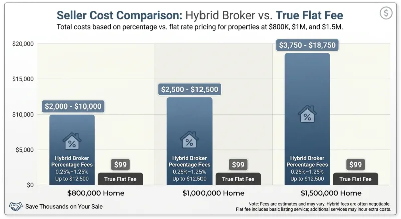 Bar chart comparing hybrid broker percentage fees versus a true $99 flat fee on high-value Brentwood homes