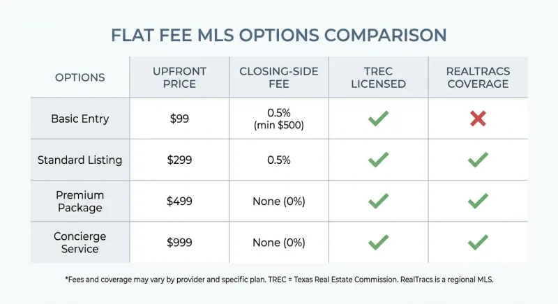Comparison table of flat fee MLS companies serving Franklin and Brentwood TN