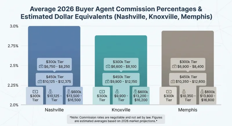 Chart of average buyer agent commission percentages and dollar amounts across Nashville, Knoxville, and Memphis in 2026