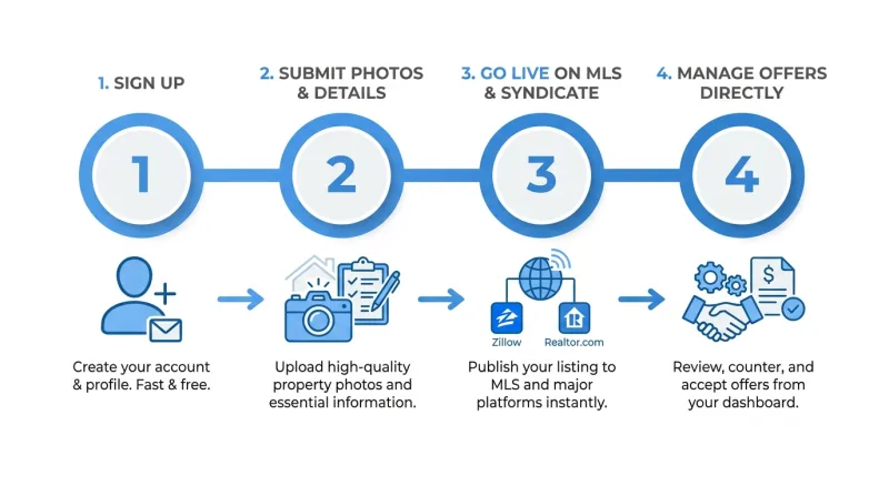 Four-step infographic for listing a Chattanooga home on the MLS without an agent