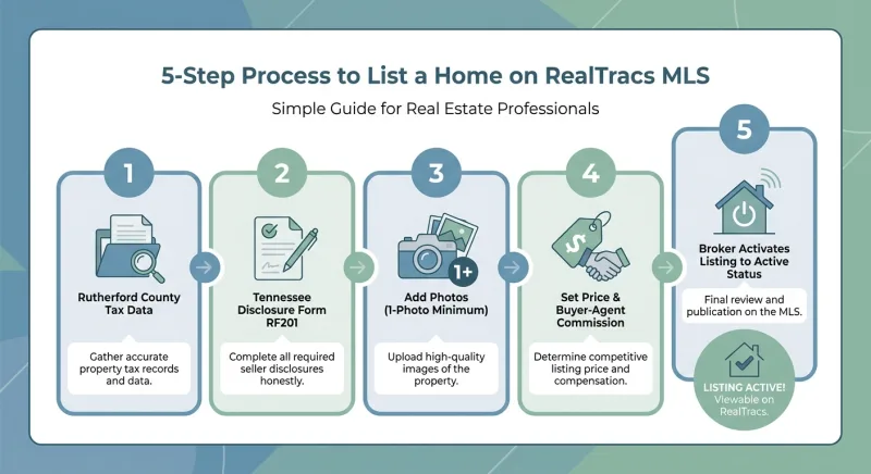 Step-by-step infographic for listing a Murfreesboro home on RealTracs MLS without an agent