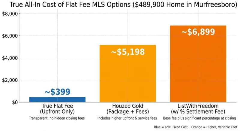 Bar chart comparing true flat fee MLS cost versus Houzeo and ListWithFreedom closing fees on a $489,900 Murfreesboro home