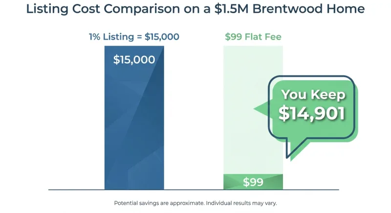 Chart comparing 1% listing brokerage cost versus $99 flat fee MLS savings on a $1.5M Brentwood home