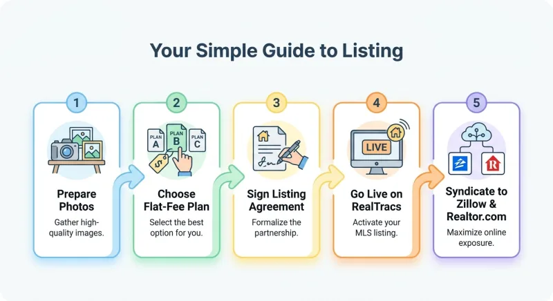 Step-by-step process for listing a Brentwood home on RealTracs MLS with a flat fee