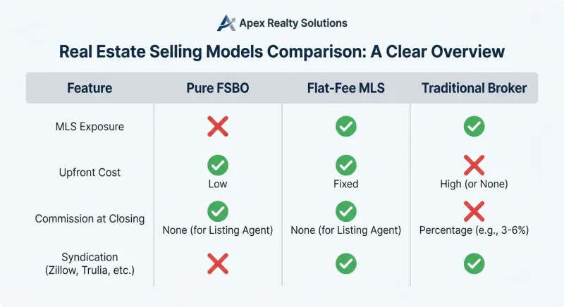 Comparison table of Pure FSBO, flat-fee MLS RealTracs access, and traditional broker costs in Tennessee