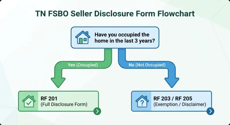 Decision flowchart helping a Tennessee FSBO seller choose between RF 201 and RF 203