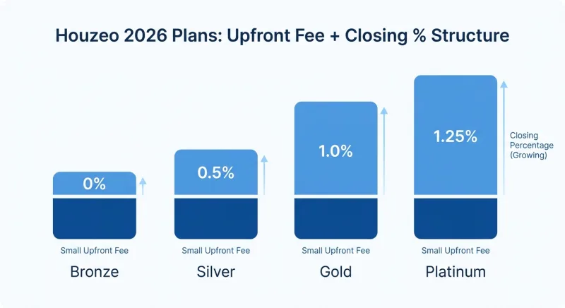 Bar chart of Houzeo 2026 plan tiers showing upfront fees plus 0% to 1.25% closing percentage fees