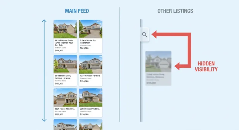 Diagram showing Zillow FSBO listings hidden behind the Other Listings tab