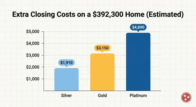 Bar graph of Houzeo closing fees on a $392,300 Tennessee median-priced home