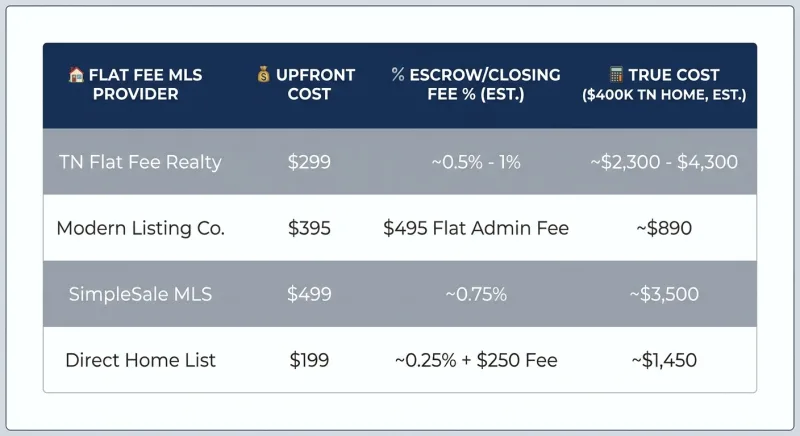 Comparison table of Tennessee flat fee MLS companies showing upfront cost, escrow fee percentage, and true cost on a $400,000 home