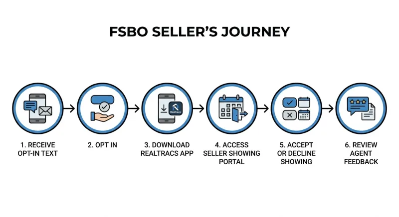 Step-by-step flow of a FSBO seller opting into and managing showings in the RealTracs Seller Showing Portal