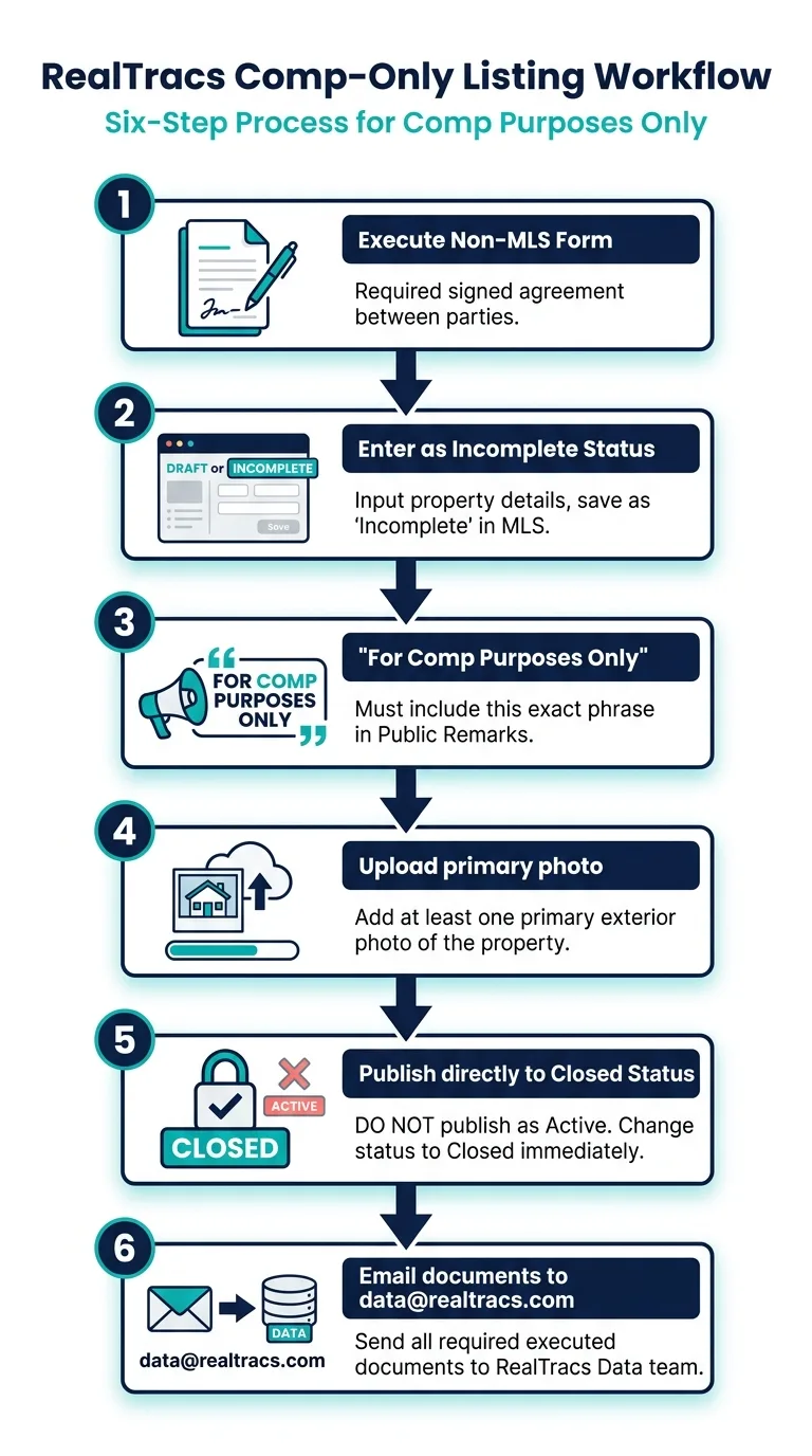 Six-step flowchart for recording a for comp purposes only sale in RealTracs from Non-MLS Form to Closed Status