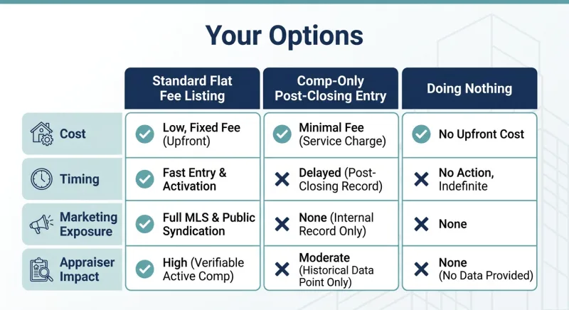 Comparison table of standard flat fee listing versus comp-only RealTracs entry versus doing nothing for Tennessee FSBO sellers
