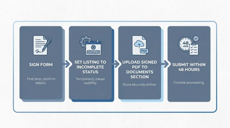 Timeline infographic showing RealTracs exempt listing submission steps within the 48-hour window