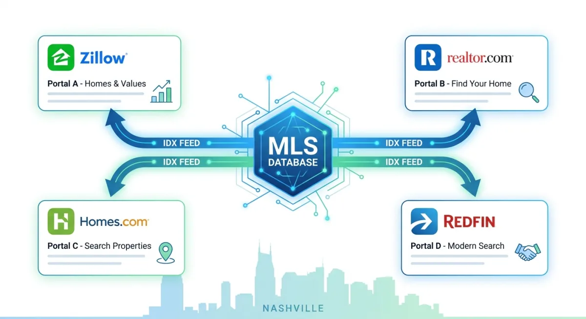 Does Flat Fee MLS Syndication Include Zillow and Realtor.com? What TN Sellers Actually Get
