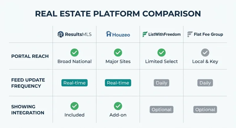 Comparison table of flat fee MLS syndication reach and features across ResultsMLS, Houzeo, ListWithFreedom, and Flat Fee Group