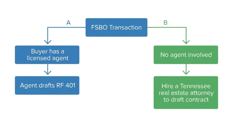Flowchart showing who drafts the contract in a Tennessee FSBO sale: buyer's agent or a real estate attorney