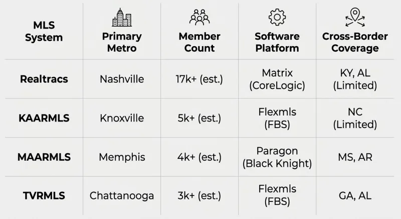 Comparison table of Realtracs, KAARMLS, MAARMLS, and TVRMLS by metro, member count, and software platform