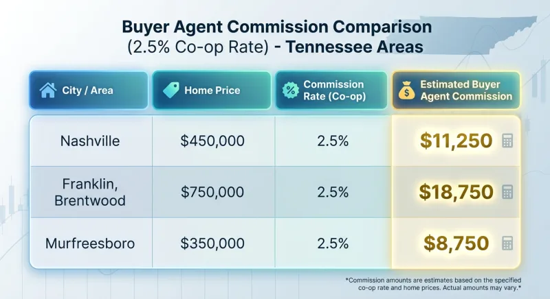 Table comparing buyer agent commission amounts across Nashville, Franklin, Brentwood and Murfreesboro