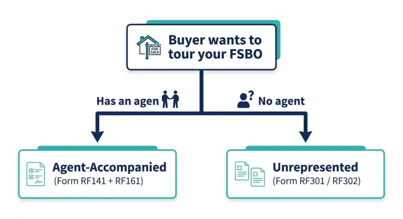 Flowchart of the Dual-Pathway Showing Framework for Tennessee FSBO showings, splitting agent-accompanied and unrepresented buyer paths