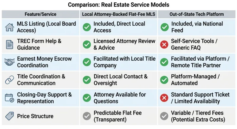 Comparison infographic of local attorney-backed flat-fee MLS versus out-of-state tech platform features in Tennessee