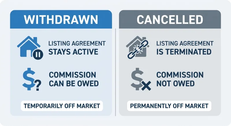 Comparison of Withdrawn versus Cancelled listing status on Realtracs