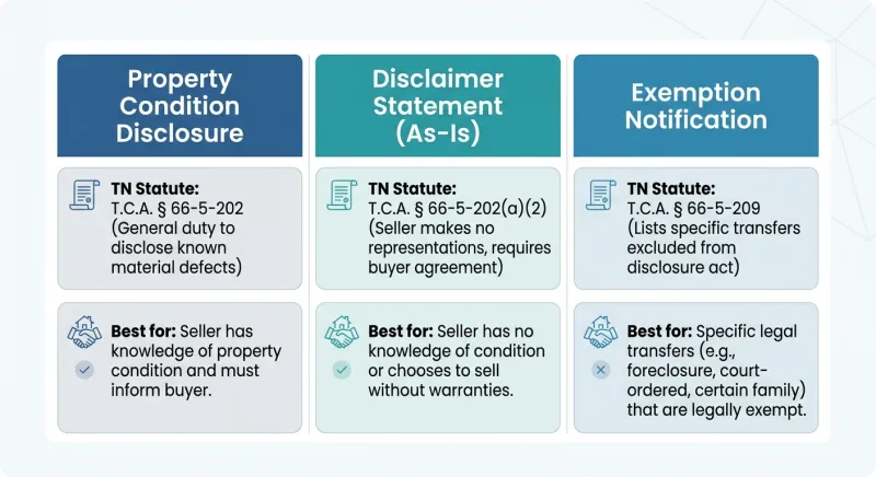 Comparison graphic of Tennessee property disclosure, disclaimer, and exemption options with statute citations
