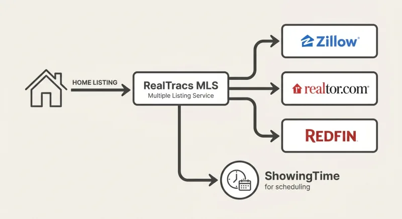 Diagram showing a listing flowing from RealTracs MLS out to Zillow, Realtor.com, and Redfin with ShowingTime scheduling