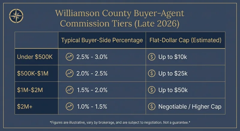 Williamson County buyer-agent commission tier table by home price bracket for late 2026
