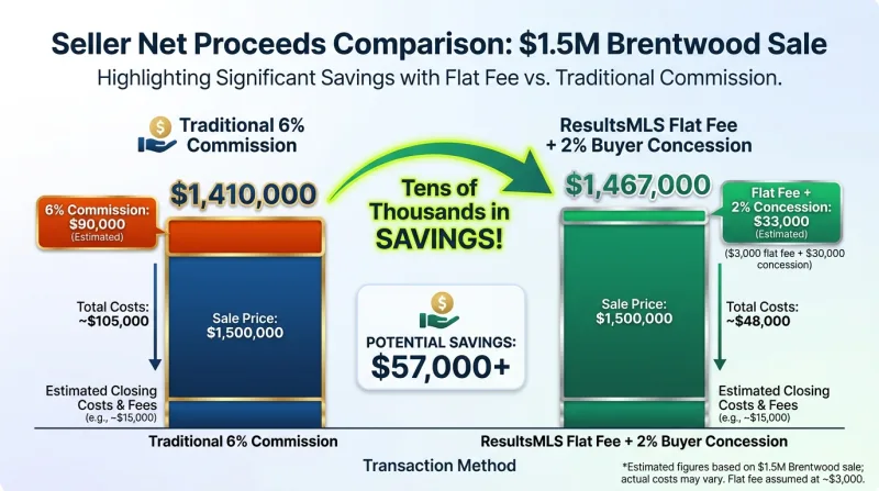 Comparison chart of seller net proceeds using traditional commission versus flat-fee listing plus a buyer concession