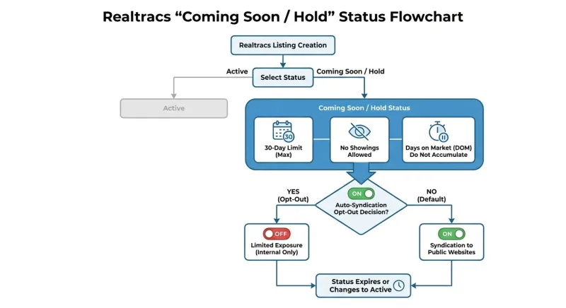 Diagram of Realtracs Coming Soon Hold status rules including the 30-day limit and syndication opt-out