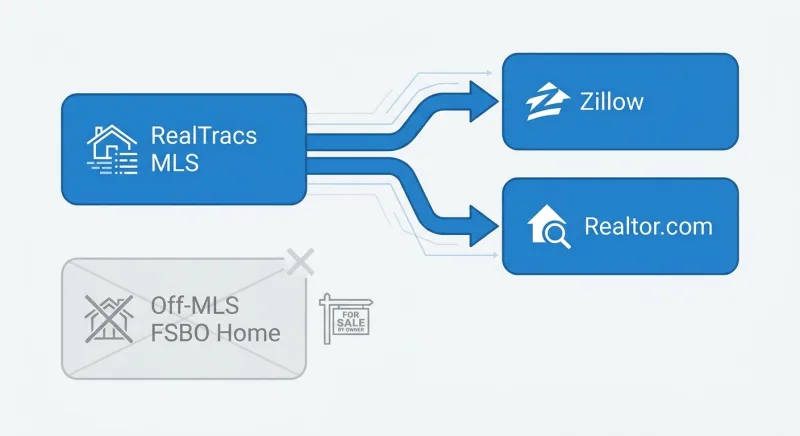 Diagram showing MLS syndication to Zillow and Realtor.com while an off-MLS FSBO home stays invisible