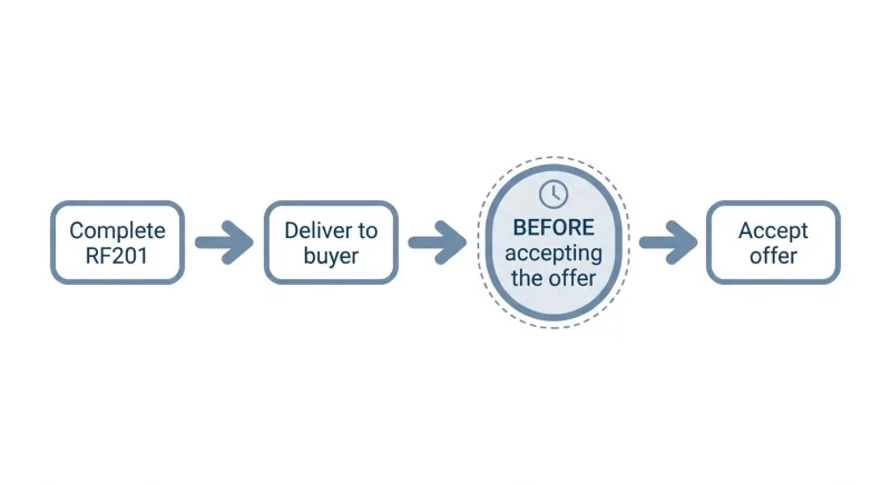 Timeline showing the RF201 disclosure must be delivered to the buyer before the seller accepts an offer in Tennessee