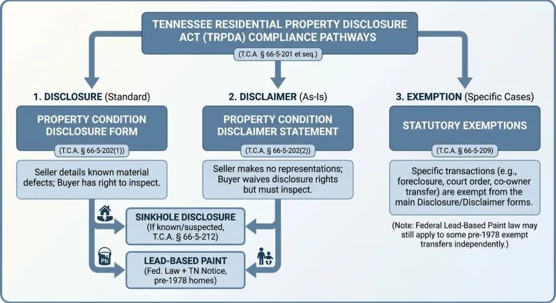 Flowchart of Tennessee Residential Property Disclosure Act compliance pathways: disclosure, disclaimer, and exemption