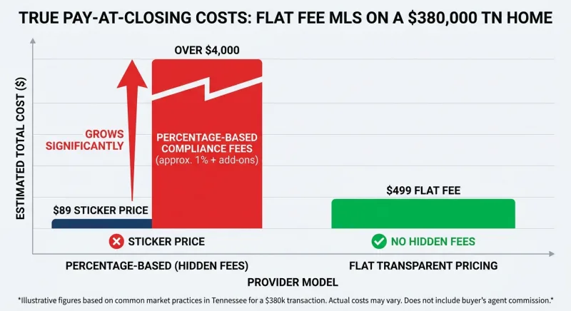 Bar chart comparing true flat fee MLS closing costs on a $380,000 Tennessee home showing hidden compliance fees ballooning an $89 listing to over $4,000