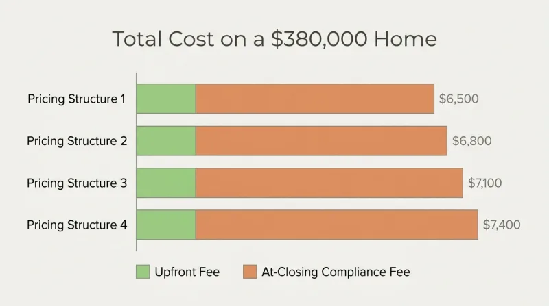 Bar chart comparing upfront flat-fee MLS costs versus total pay-at-closing fees on a $380,000 Tennessee home