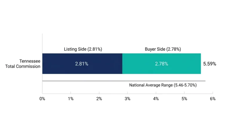 Bar chart showing Tennessee's 5.59% commission split into 2.81% listing side and 2.78% buyer side in 2026